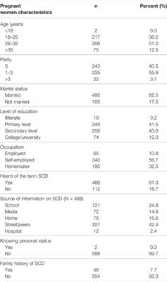 Prevalence of Hemoglobin-S and Baseline Level of Knowledge on Sickle Cell Disease Among Pregnant Women Attending Antenatal Clinics in Dar-Es-Salaam, Tanzania